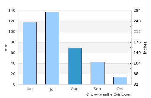 Agrestina average rain in August