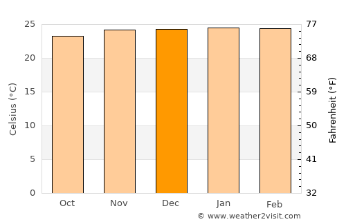 Agrestina average temperature in December