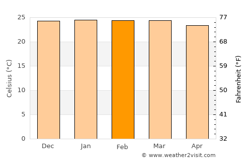 Agrestina average temperature in February