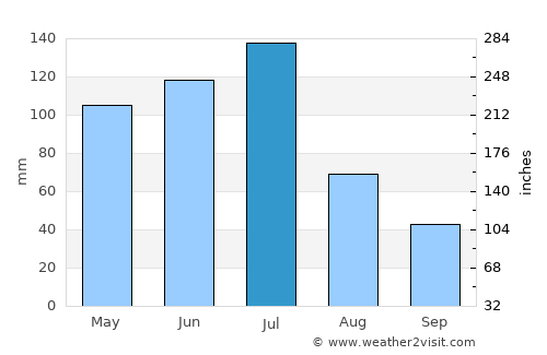 Agrestina average rain in July