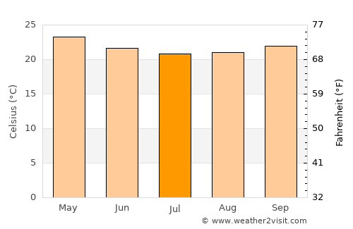 Agrestina average temperature in July