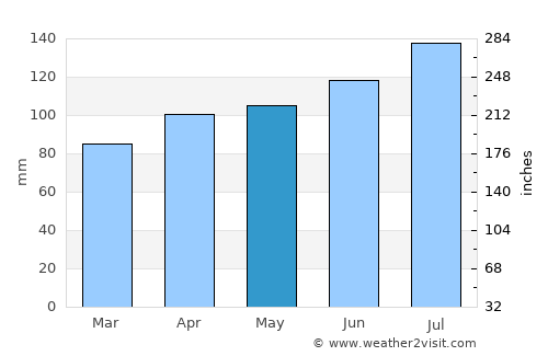 Agrestina average rain in May