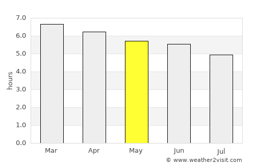Agrestina average rain in May