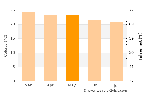 Agrestina average temperature in May