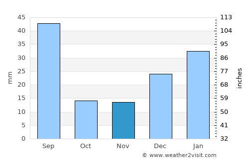 Agrestina average rain in November