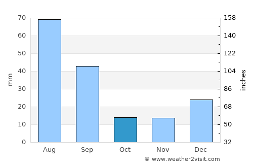 Agrestina average rain in October
