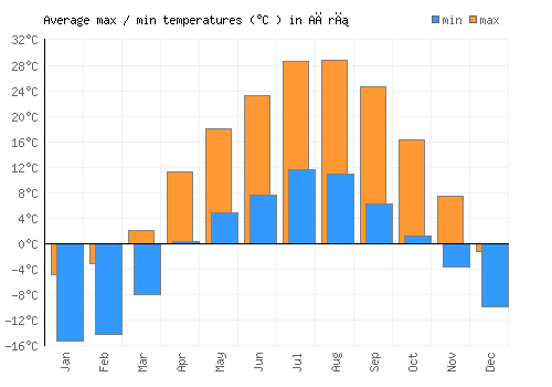 Ağrı average minimum / maximum temperatures (Celsius)