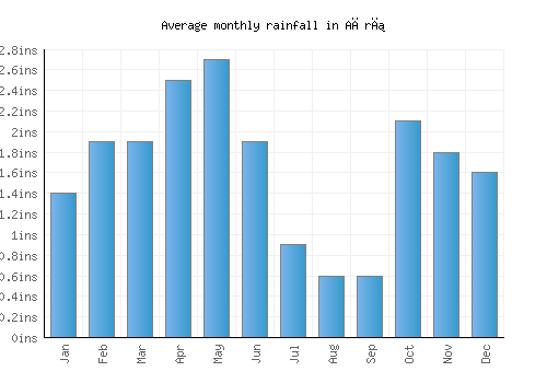 Ağrı monthly rainfall chart (inches)