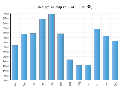 Ağrı monthly rainfall chart (mm)