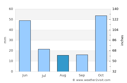 Ağrı average rain in August
