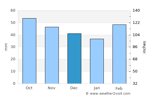 Ağrı average rain in December