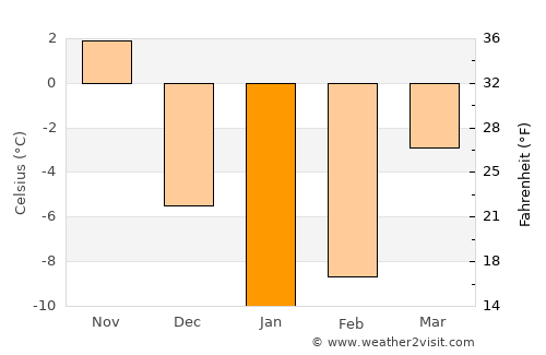 Ağrı average temperature in January