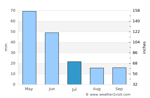 Ağrı average rain in July