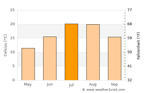 Ağrı average temperature in July