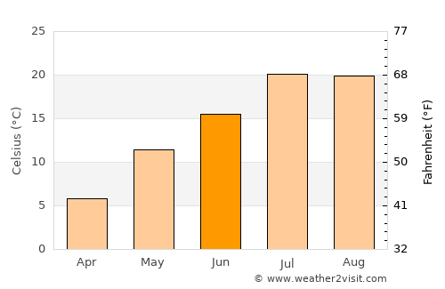 Ağrı average temperature in June