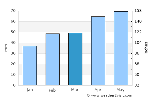Ağrı average rain in March