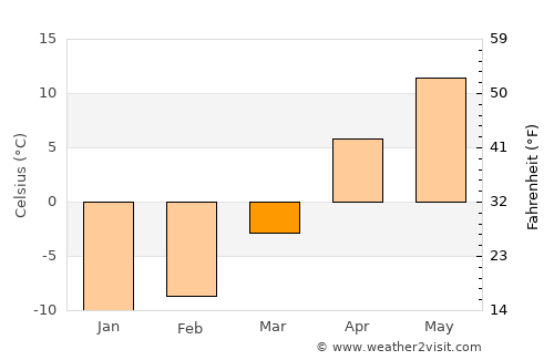 Ağrı average temperature in March