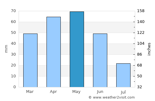 Ağrı average rain in May