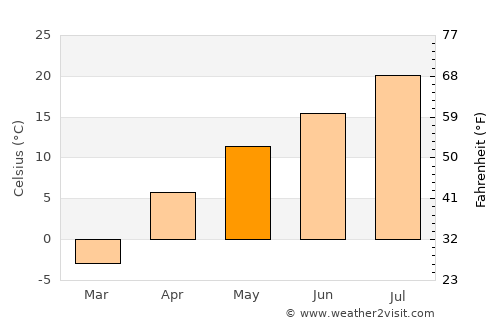 Ağrı average temperature in May