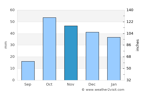 Ağrı average rain in November