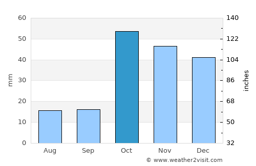 Ağrı average rain in October