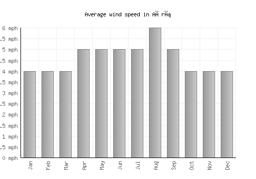 Ağrı average winspeed by month (mph)