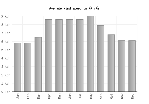Ağrı average winspeed by month (km/h)