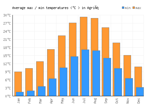 Agriá average minimum / maximum temperatures (Celsius)