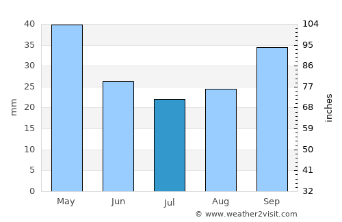 Agriá average rain in July