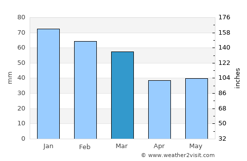 Agriá average rain in March