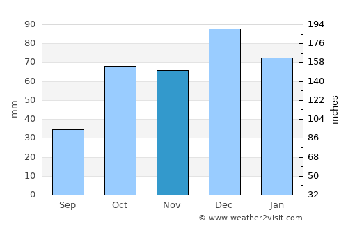 Agriá average rain in November