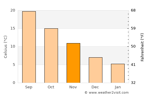 Agriá average temperature in November