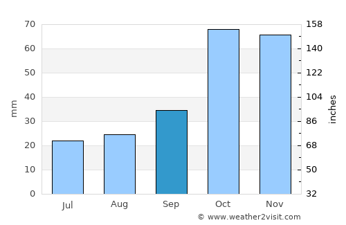 Agriá average rain in September