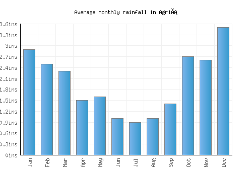 Agriá monthly rainfall chart (inches)