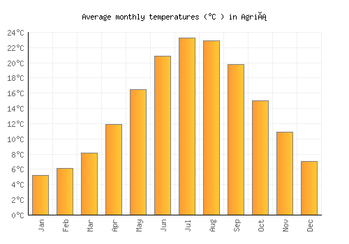 Agriá average temperature chart (Celsius)