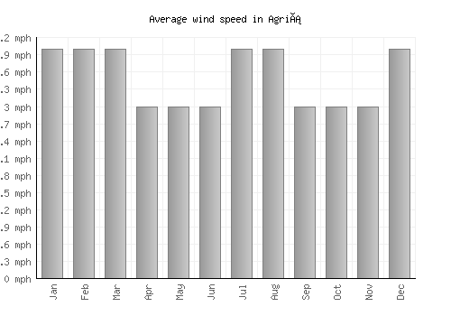 Agriá average winspeed by month (mph)