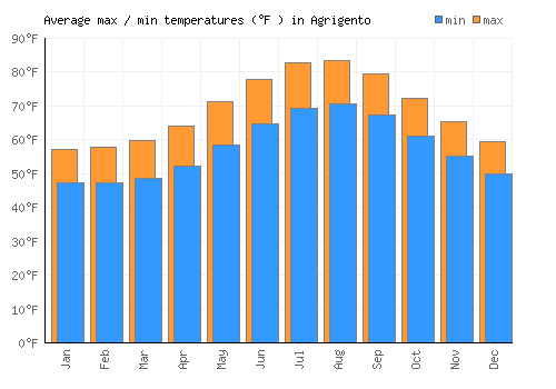 Agrigento average minimum / maximum temperatures (Fahrenheit)