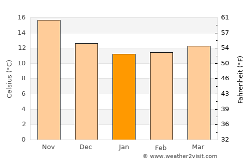 Agrigento average temperature in January