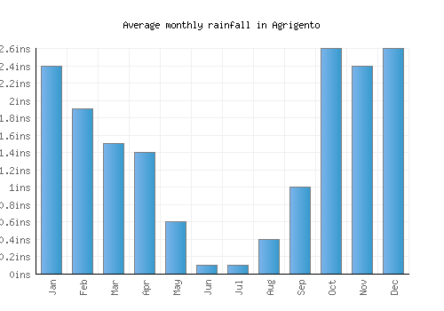 Agrigento monthly rainfall chart (inches)