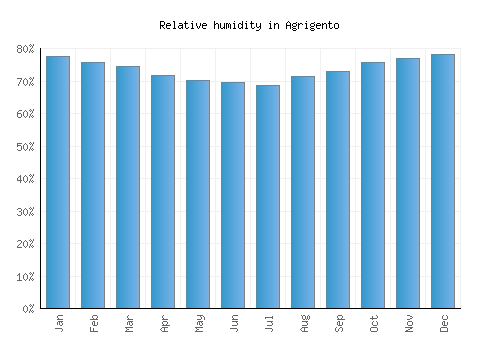 Agrigento relative humidity averages