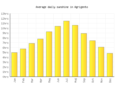 Agrigento average daily sunshine chart