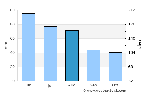 Agrij average rain in August