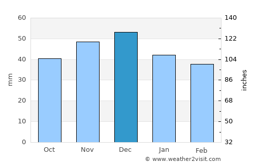 Agrij average rain in December