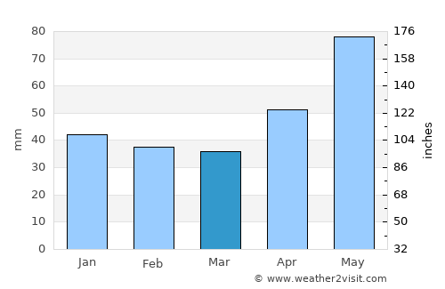 Agrij average rain in March
