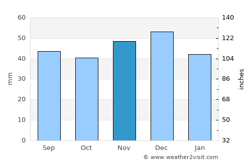 Agrij average rain in November