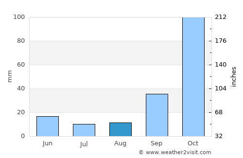Agrínio average rain in August