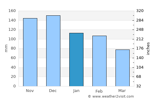 Agrínio average rain in January