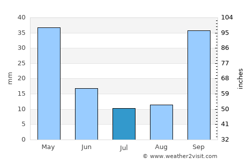 Agrínio average rain in July