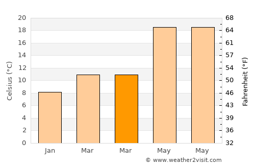 Agrínio average temperature in March