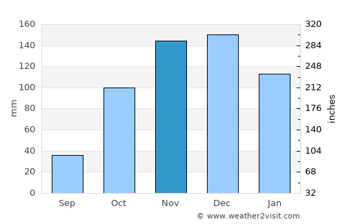 Agrínio average rain in November